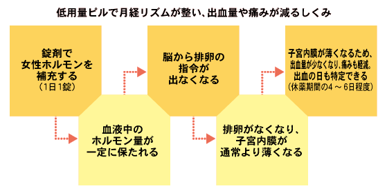 ピル 吐き気 いつまで