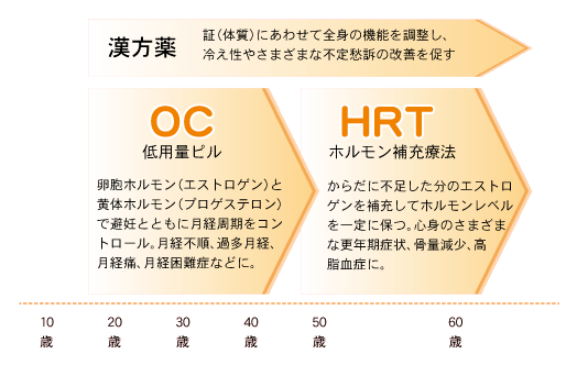 エストロゲン ピル 低用量ピルにはどんな種類があるの？